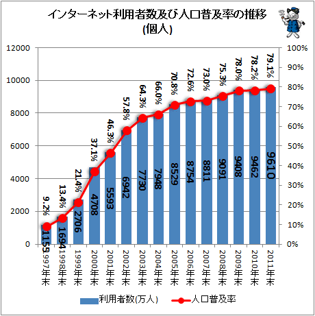 インターネット  Facebook  twitterの普及率など