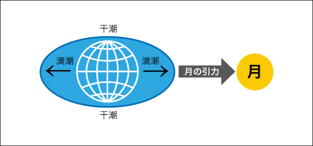 潮の満ち引き