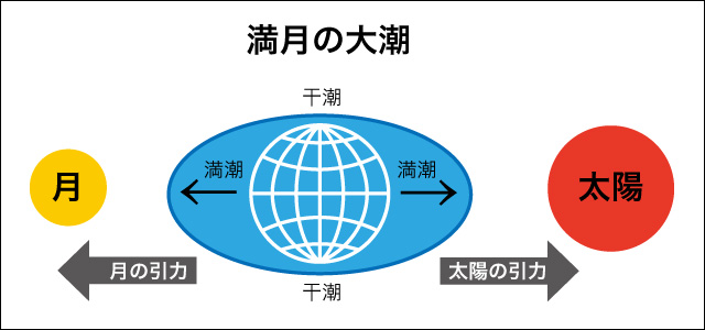 満月の大潮