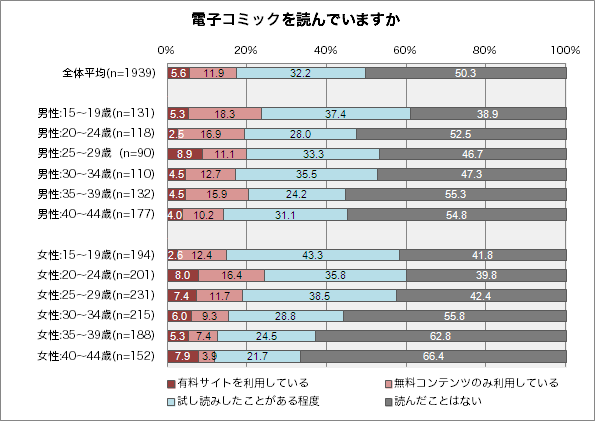 電子コミックを読んでいますか