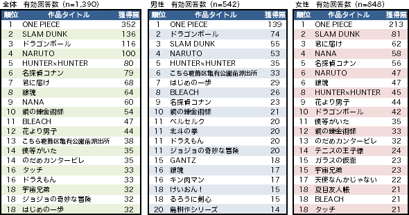 好きな漫画は？