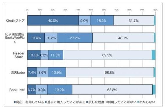 電子書籍店のシェア