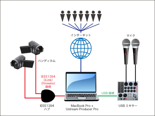 ユーストリーム配信セットアップ例