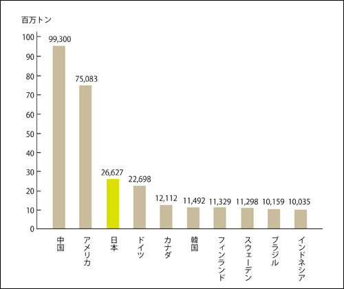 世界の紙生産量