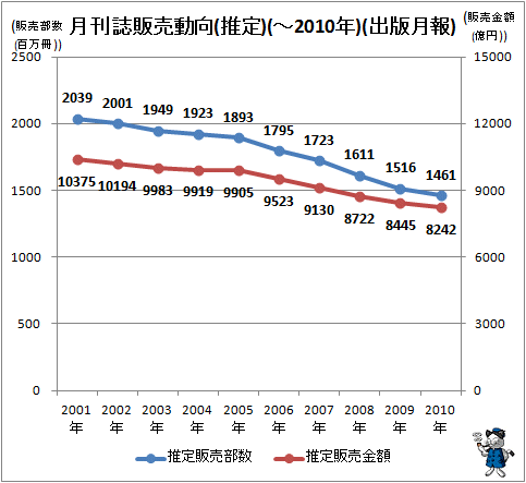 月刊誌販売動向