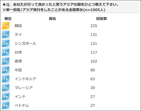 アジア旅行ベスト10