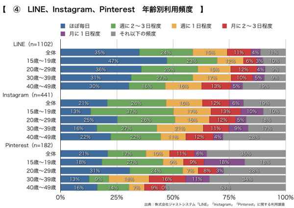 SNS年齢別利用率