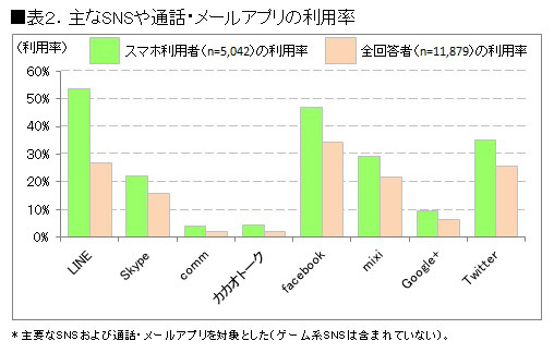 SNS利用率