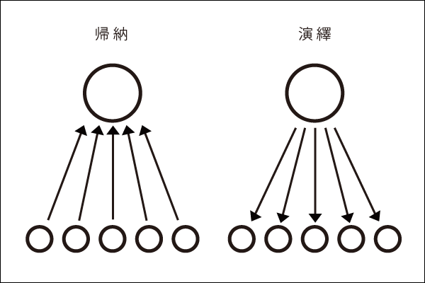 帰納法と演繹法