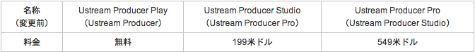 ustream producer名称変更