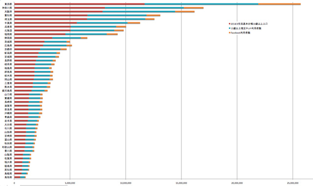 都道府県別fb利用人口