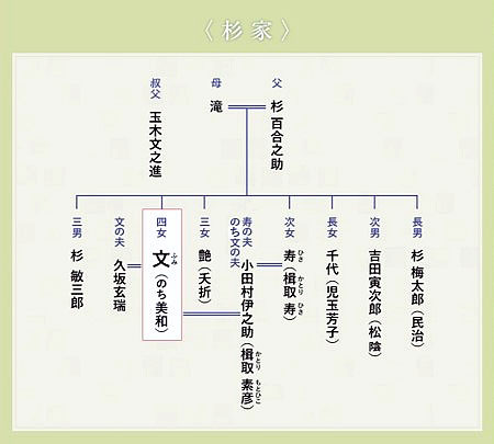 吉田松陰家系図