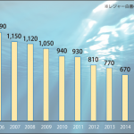 釣り人口、釣り市場の2017年までの推移