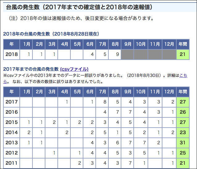 2018年8月までの台風の数