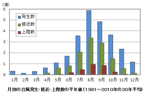 1年で台風の多い月